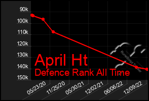 Total Graph of April Ht
