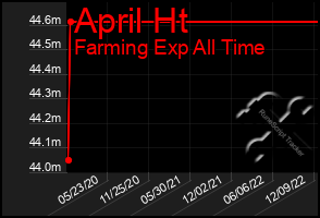 Total Graph of April Ht
