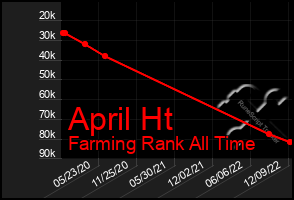 Total Graph of April Ht