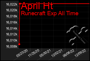 Total Graph of April Ht