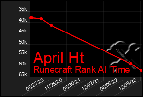 Total Graph of April Ht