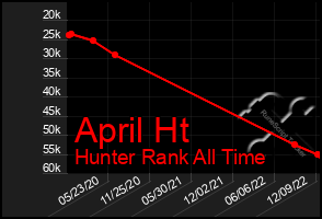 Total Graph of April Ht