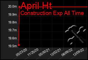 Total Graph of April Ht