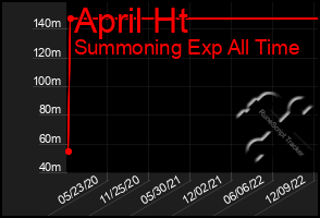 Total Graph of April Ht