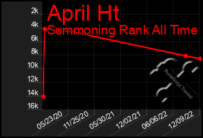 Total Graph of April Ht