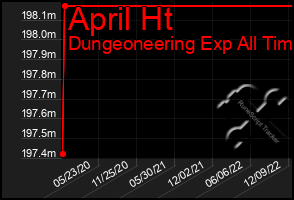 Total Graph of April Ht