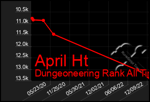 Total Graph of April Ht