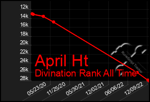 Total Graph of April Ht