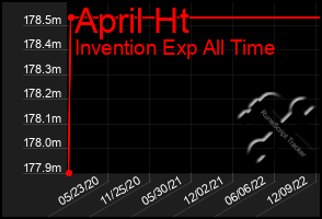 Total Graph of April Ht