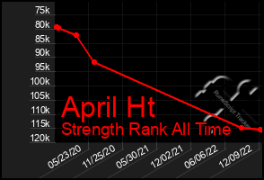 Total Graph of April Ht
