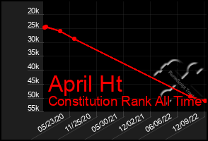 Total Graph of April Ht