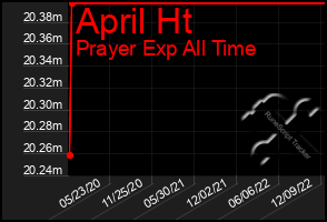 Total Graph of April Ht