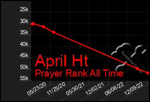 Total Graph of April Ht