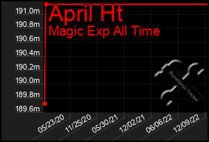 Total Graph of April Ht