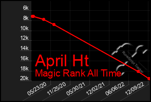 Total Graph of April Ht