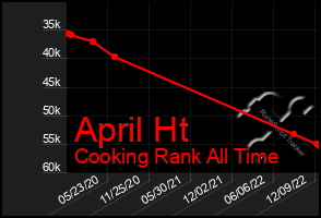 Total Graph of April Ht