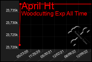 Total Graph of April Ht