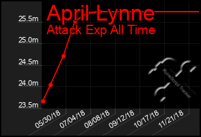 Total Graph of April Lynne