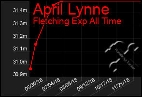 Total Graph of April Lynne