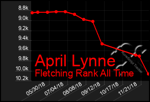 Total Graph of April Lynne