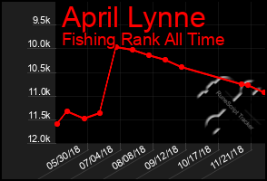 Total Graph of April Lynne