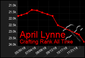 Total Graph of April Lynne