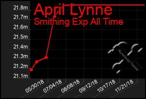 Total Graph of April Lynne