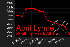 Total Graph of April Lynne