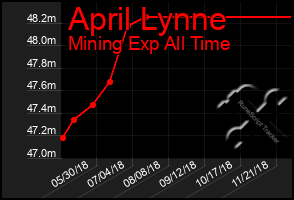 Total Graph of April Lynne
