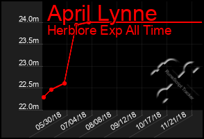 Total Graph of April Lynne