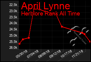 Total Graph of April Lynne