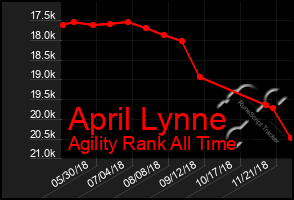 Total Graph of April Lynne