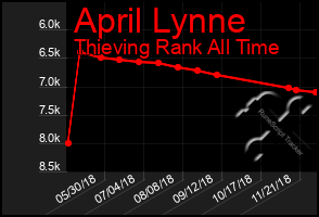 Total Graph of April Lynne