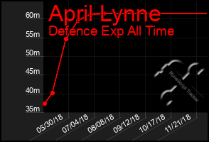Total Graph of April Lynne
