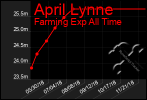 Total Graph of April Lynne