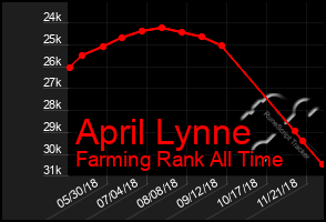 Total Graph of April Lynne