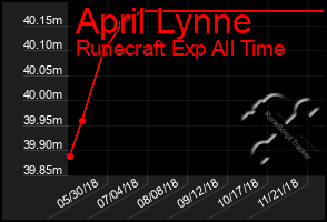 Total Graph of April Lynne