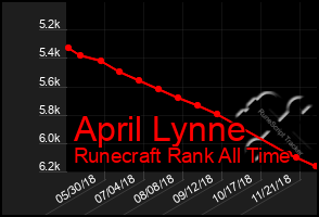 Total Graph of April Lynne