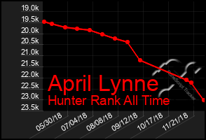 Total Graph of April Lynne