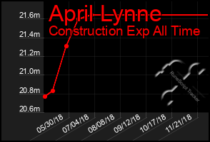 Total Graph of April Lynne