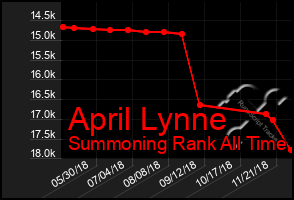 Total Graph of April Lynne