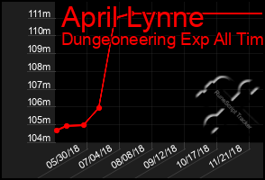 Total Graph of April Lynne
