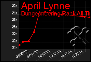 Total Graph of April Lynne