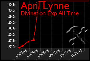 Total Graph of April Lynne