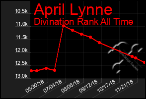 Total Graph of April Lynne