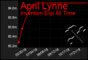 Total Graph of April Lynne
