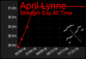 Total Graph of April Lynne