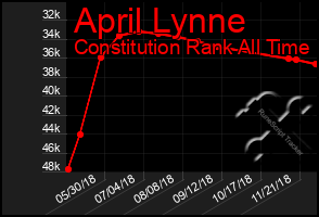 Total Graph of April Lynne
