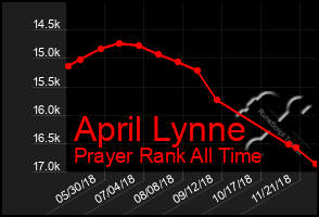 Total Graph of April Lynne