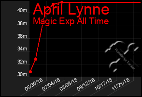 Total Graph of April Lynne